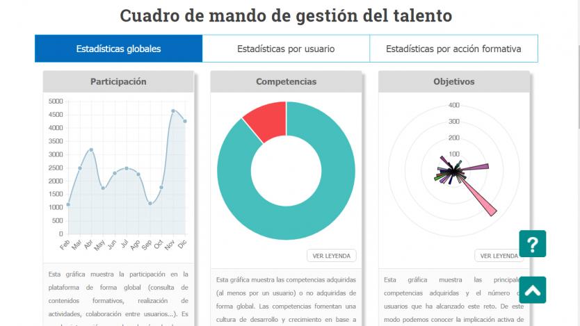 At eHabilis we have developed a Scorecard to manage and know the talent present in each organization.